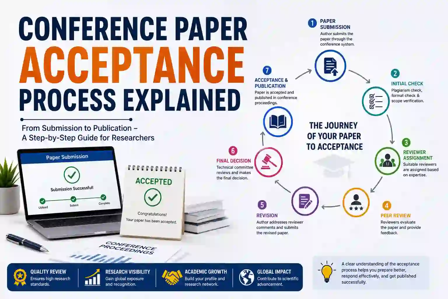 Conference Paper Acceptance Process Explained