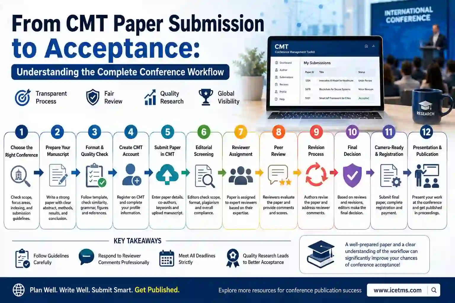 From CMT Paper Submission to Acceptance Understanding the Complete Conference Workflow with peer review, revisions, acceptance and publication process